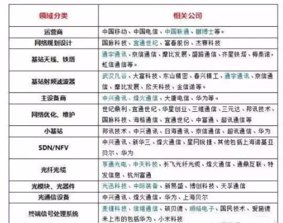 5G概念股龙头解析 从广电网络入局看网络技术服务的投资机遇